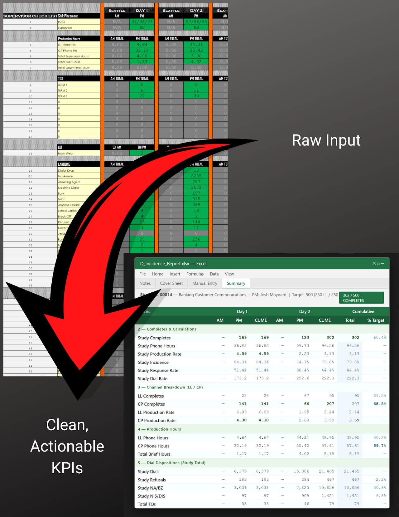 Operational Reporting Framework β raw supervisor input to clean KPI summary